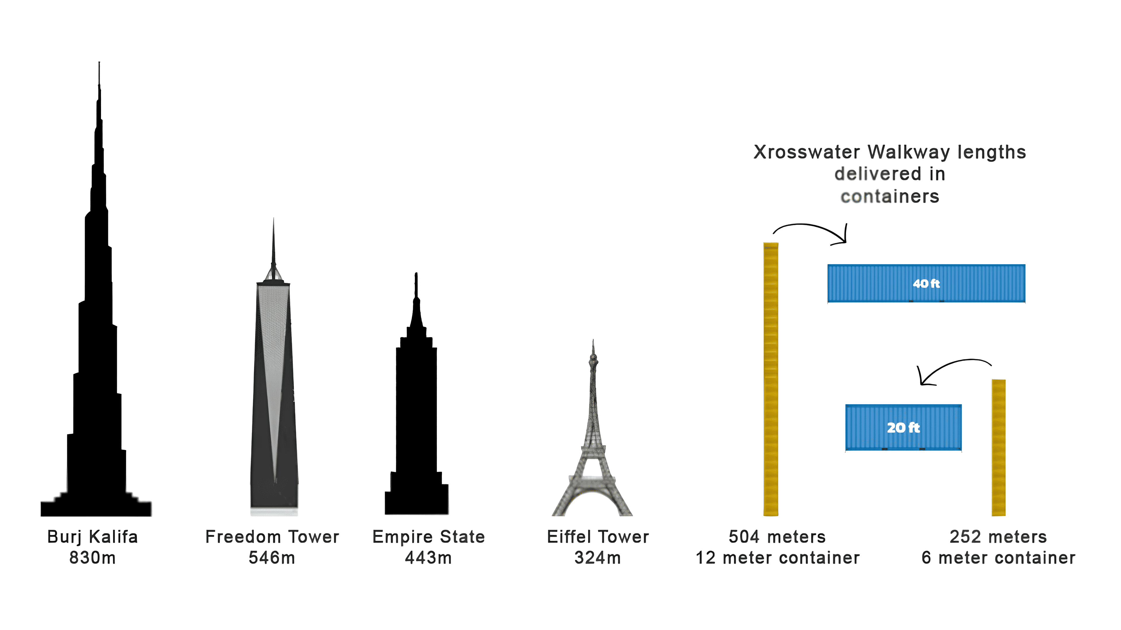 Graphic: 504 m of walkway in a 12 m container and 252 m in a 6 m container, compared to landmark heights